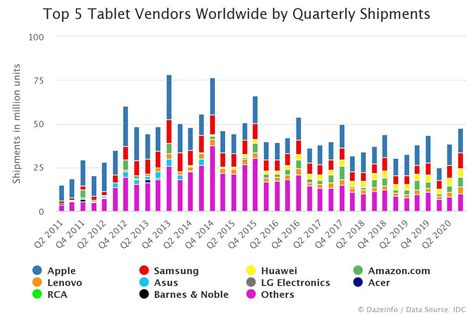 Top tablet vendors