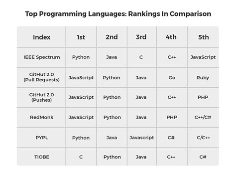 Top three programming languages
