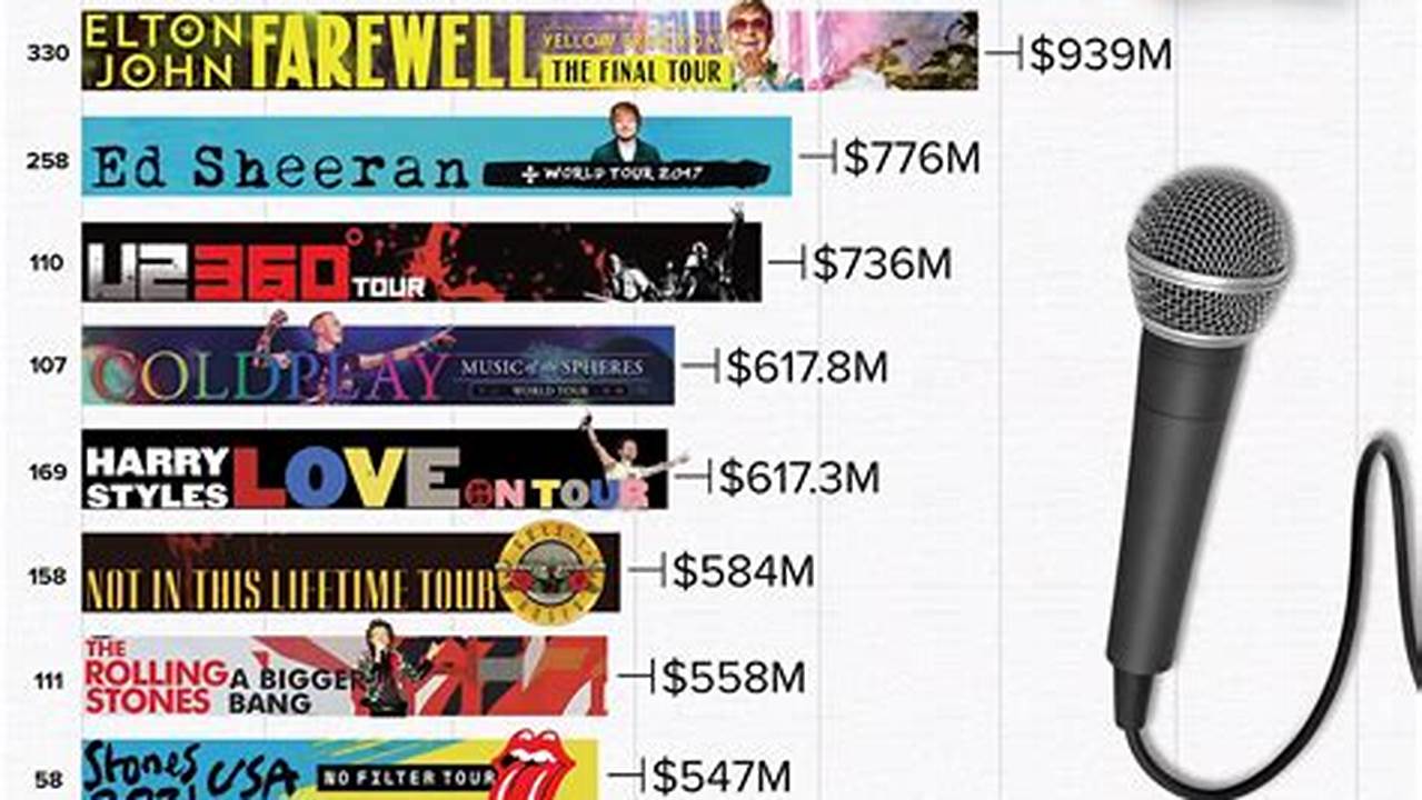 Top-Grossing Concert Tours 2024