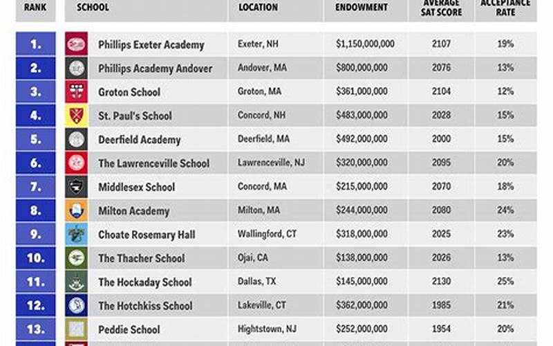 Top-Rated Schools