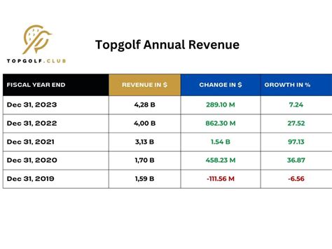 Swinging to Success: Uncovering Topgolf's Impressive Revenue Per Location Figures!