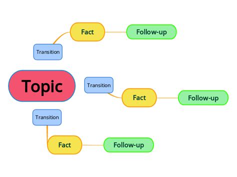 Topics Mind Maps for Cognitive DisabilitiesDementia Hubaisms