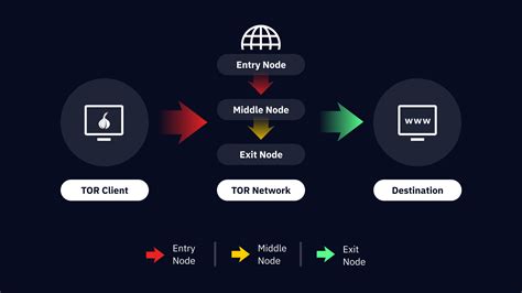 Tor exit nodes used