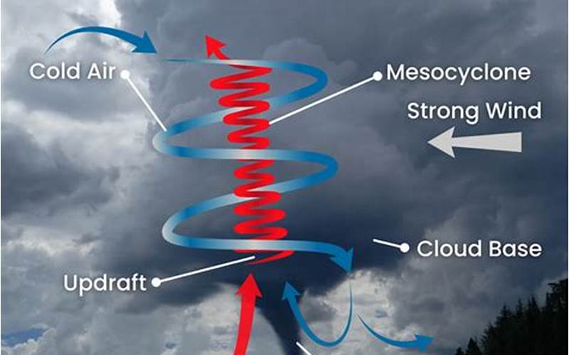 Tornado Formation