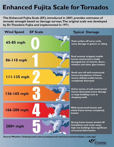 Tornado Size Chart
