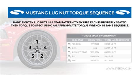 Torque Wheel Nuts Chart