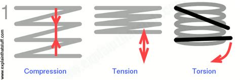 Learn How Torsion Spring Animation Works – A Comprehensive Guide