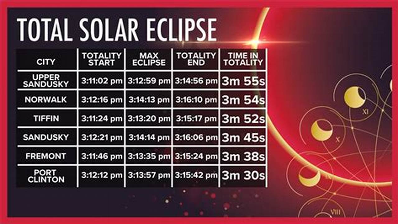 Total Eclipse 2024 Date And Time Table