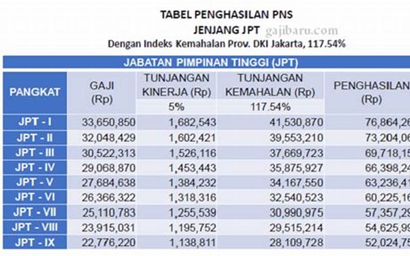 Total Gaji Dan Tunjangan Pns