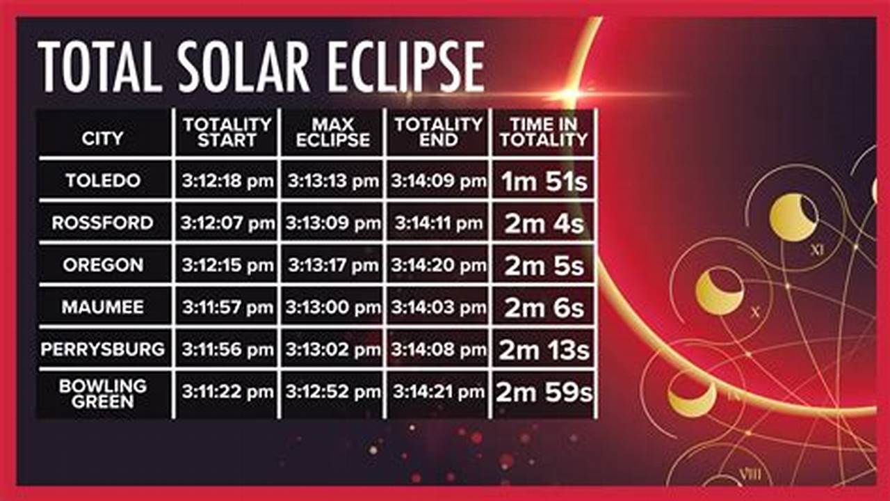 Total Solar Eclipse April 8 2024 Path Time Table Song