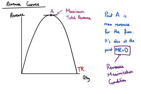 Charting Your Financial Success: Unveiling the Dynamics of Total Revenue on a Graph