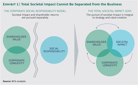 The Power of Purposeful Engagement: Unearthing the True Total Societal Impact Definition
