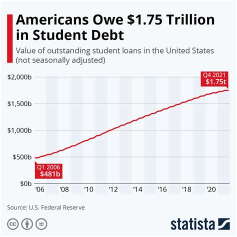 Total Student Loan Debt In The Us