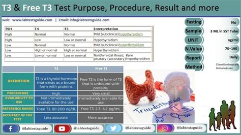 Total T3 Test and interpretation