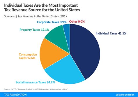 Uncovering the Finances of the Nation: Total US Tax Revenue Revealed!