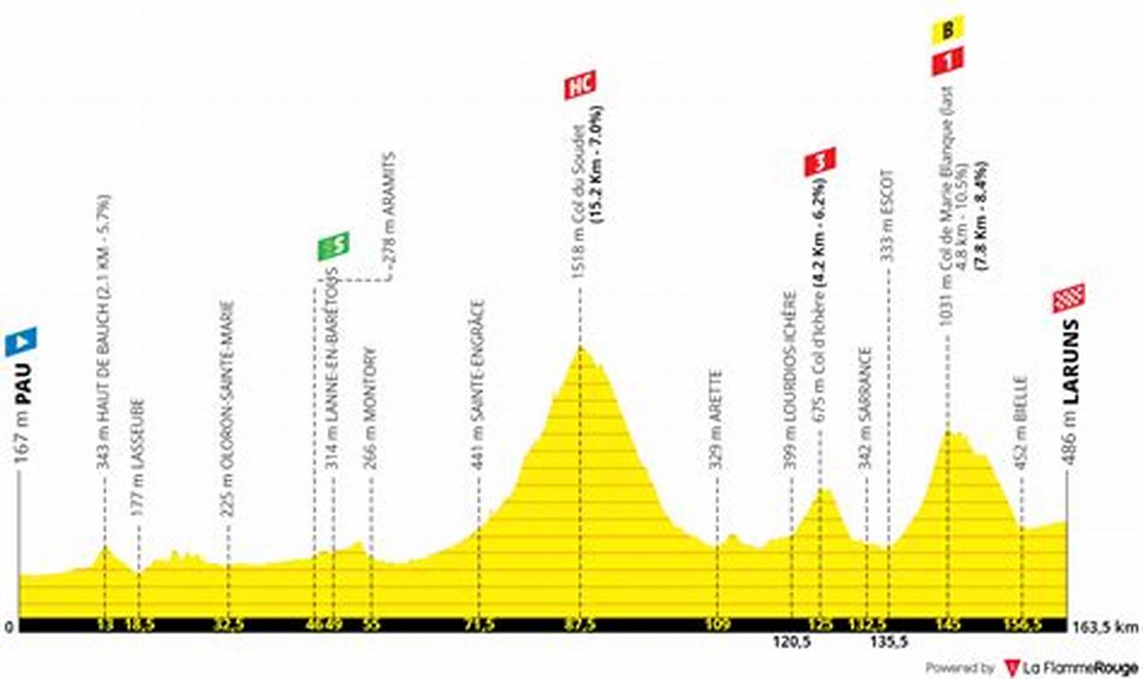 Tour De France 2024 Stage 16 Profile