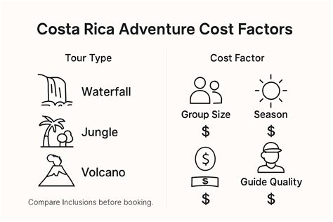 Tour Costs Duration