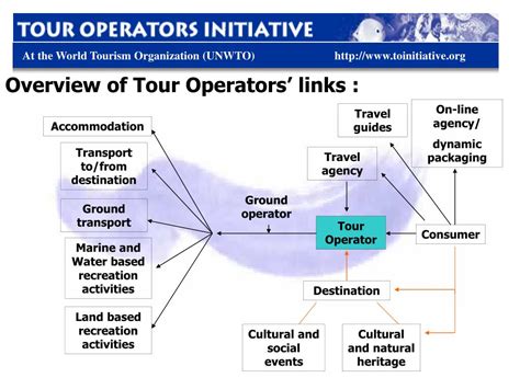 Tour Operator Choices