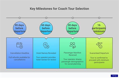 Tour Selection Criteria