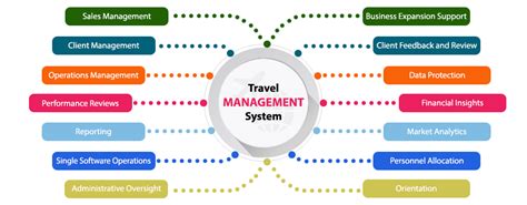 Tour Time Management