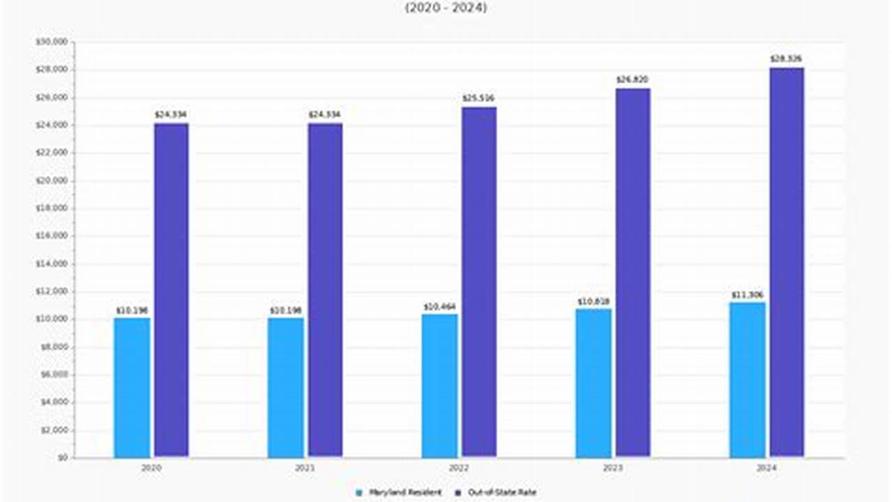 Towson University Tuition Per Semester 2024