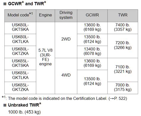 Toyota Sequoia Towing Capacity