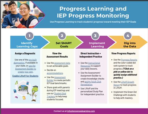 Tracking Progress and Reflecting