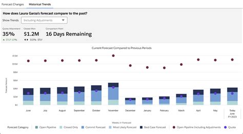 Tracking TELs Performance: Historical Trends