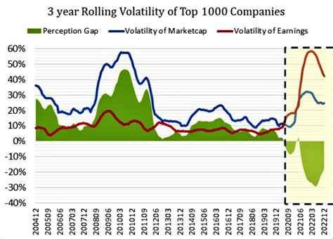 Tracking Volatility and Market Cap
