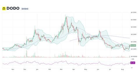 Tracking the DODO Price and Volume Dynamics