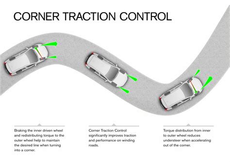 Traction Control System (TCS)