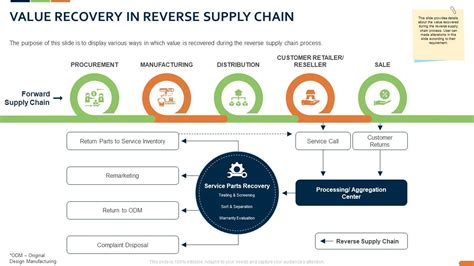 Trade-In Program for Value Recovery