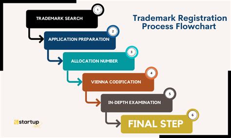 Trademark Registration Process