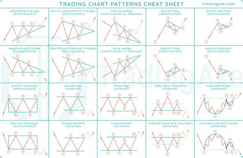 Trading Chart Patterns Cheat Sheet