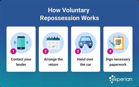 Trading In or Voluntary Repossession?