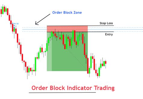 Trading Smarter: The Order Block Indicator Explained