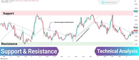 Trading Strategies Based on Support and Resistance