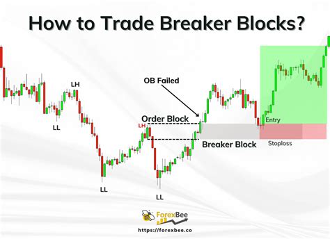 Trading Strategies Using Breaker Blocks