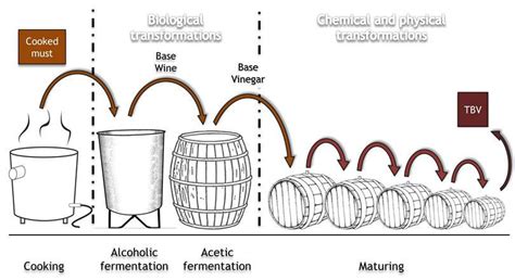 Traditional Balsamic Vinegar Production