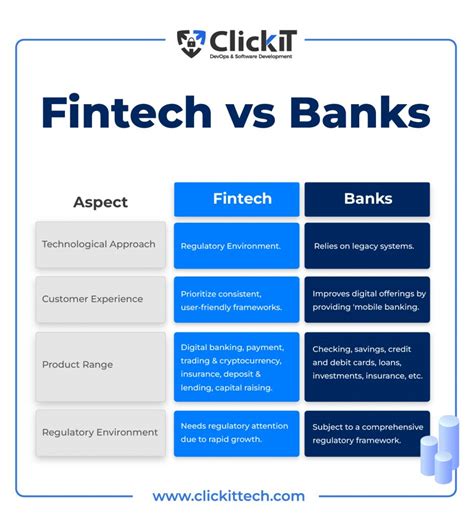 Traditional Banks vs. Fintech Options