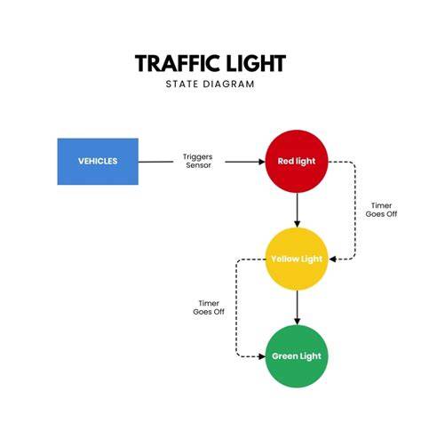 Traffic Light Flowchart