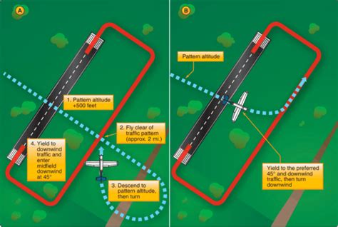 Traffic Pattern Entry