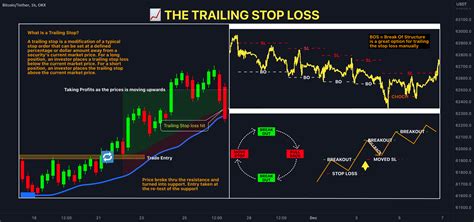 Trailing Stop Loss Tradingview Chart