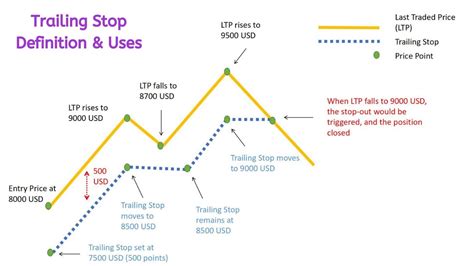 Trailing Stop Order
