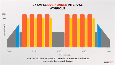 Training Intervals