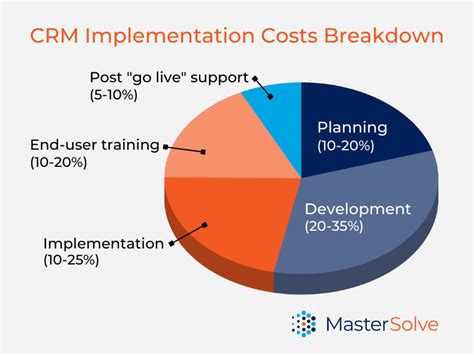 Training and Support Costs of CRM Systems