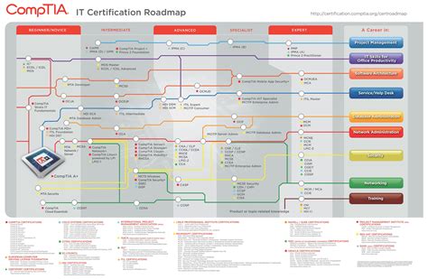 Training and Certification Options for MAP Current Map of the World