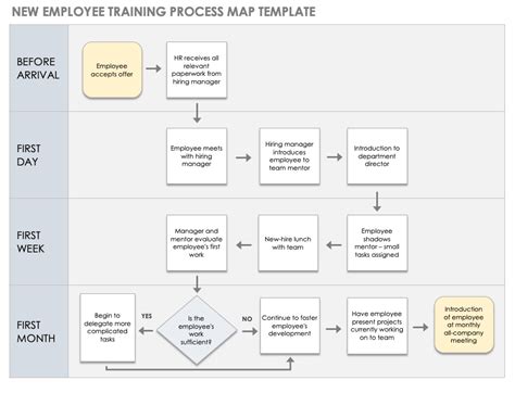 Training and certification options for MAP Examples of a Process Map