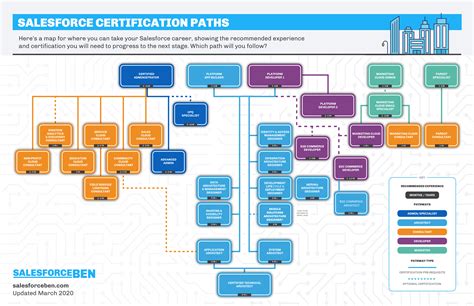 Training and Certification Options for MAP Map Is Not A Function