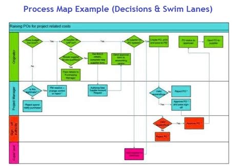 Image related to Training and Certification Options for MAP Process Map With Swim Lanes